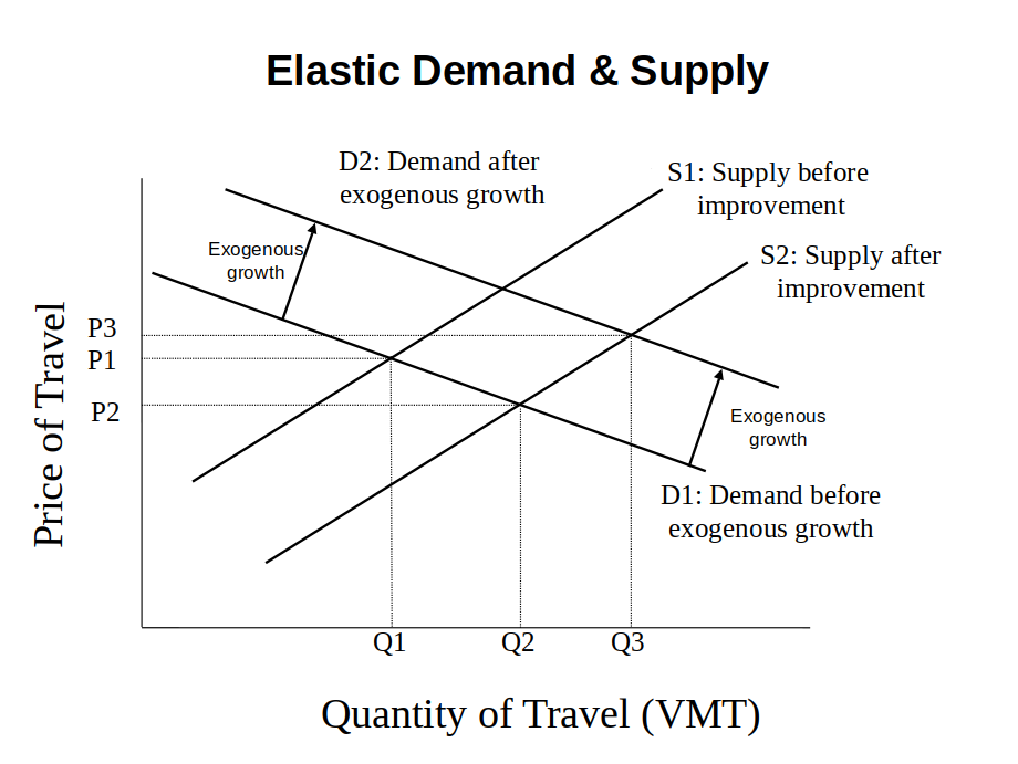 Elastic Demand & Supply